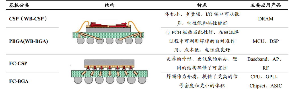 原來,qfp(quad flat )在smt中被廣泛使用,封裝間距的極限尺寸停留在0.